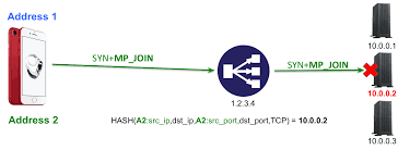 Apple Music On Ios13 Uses Multipath Tcp Through Load Balancers Mptcp