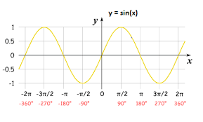 Domain Range Of Trigonometric Functions Their Inverses Video Lesson Transcript Study Com