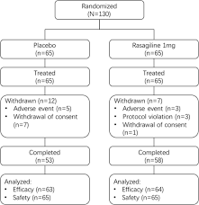 Efficacy And Safety Of Rasagiline In Chinese Patients With Early Parkinson S Disease A Randomized Double Blind Parallel Placebo Controlled Fixed Dose Study Translational Neurodegeneration Full Text