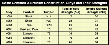 11 faithful aluminum alloy density chart