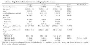 Thrombocitopenia In Sepsis An Important Prognosis Factor