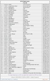 Gaon 2018 Digital Index Top 10 50 Allkpop Forums