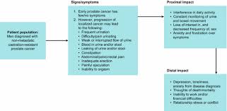 Www.einj.org 343 choi, et al. Symptoms And Impacts In Non Metastatic Castration Resistant Prostate Cancer Qualitative Study Findings Springerlink