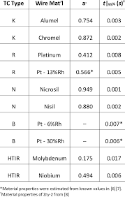 The calculated results of Eqs. 1 and 2 utilizing room temperature...