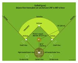120 mts de largo por 90 mts de ancho(partidos nacionales). Baseball Field Dimensions Image