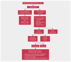 Image result for Sinusitis Prediction Rule