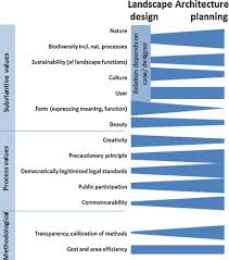 In this paper, the landscape factors affecting the biodiversity in agriculture were. Opportunities For Design Approaches In Landscape Planning Sciencedirect