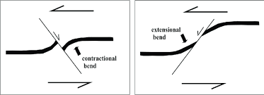 Resultado de imagem para Shear folds