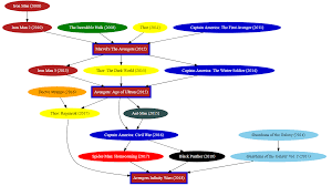 Mcu Movie Dependency Chart Leading To Infinity War Updated