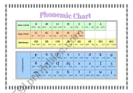 The ipa is used in dictionaries to indicate the pronunciation of words. Phonetic Alphabet Chart Esl Worksheet By Annitacm