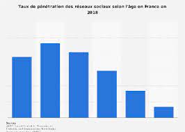 Ils sont de véritables services de les gsm et les tablettes augmentent l'immédiateté dans l'usage des réseaux sociaux : Usage Des Reseaux Sociaux Selon L Age France 2018 Statista