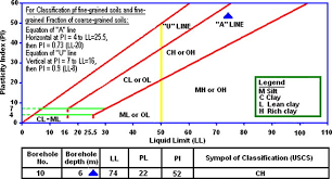 The Plasticity Chart Test Method According To Astm D4318 05