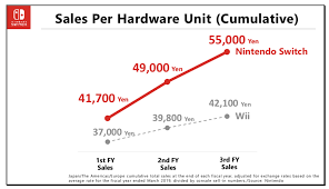 Nintendo Redefines How To Look At Attach Rates On Switch