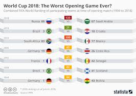 chart world cup 2018 the worst opening game ever statista