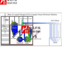 Cryogenic Pulverizer Machine Freezer Mill with Liquid Nitrogen