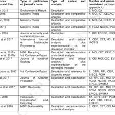 Hasil dari proses pemberian kode identifikasi oleh pdspk. Pdf A Taxonomy Of Circular Economy Indicators