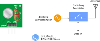 Frequency 50mhz to 6ghz power: Insight Into How 433mhz Rf Tx Rx Modules Work Interface With Arduino