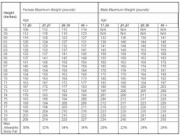 22 Skillful Bmi For Army