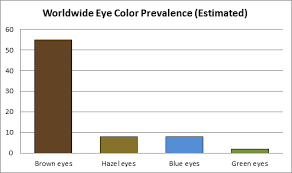 the skinny on eye color genes chittick family eyecare blog