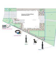 Turn off the water and call tristate water works! Rainbird Irrigation Systems