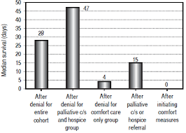 the utilization of palliative care services in patients with