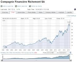 Lvmh Moet Hennessy Louis Vuitton Stock Price Mount Mercy