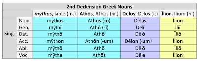 2nd Declension Greek Nouns Dickinson College Commentaries