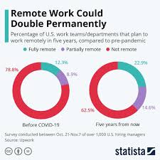 The power lunch (or breakfast, these days) can do a lot more for you than simply add to your caloric int. Here S How Employers Can Make Work Better Post Covid World Economic Forum