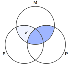 Venn diagrams help visualize how items can be grouped by categories or properties. Categorical Logic Testing Syllogisms For Validity Using The Modern Venn Diagramming Method Baronett S Logic 2nd Ed Flashcards Quizlet