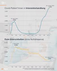 Die grafik zu der auslastung der intensivbetten bezieht sich auf ganz deutschland. Zdf Heute Die Zahl Der Freien Intensivbetten In Deutschland Sinkt Stetig Der Sprecher Der Bundesregierung Steffen Seibert Hat Die Situation Am Montag Als Ausserst Schwierig Bezeichnet Die Aktuelle Corona Infektionslage Lasse Sich