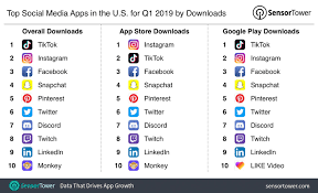 How many people use social media? Top Social Media Apps In The U S For Q1 2019 By Downloads