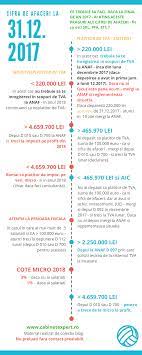 Plafonul de trecere de la trimestru calendaristic ca perioada fiscala de raportare la. Plafoane Vector Fiscal 2018 In FuncÈ›ie De Cifra De Afaceri Infografic Asa De Amatori Cabinetexpert Ro Blog Contabilitate
