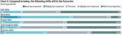 Ceos In Asia Prioritise Soft Skills Over Hard Skills For