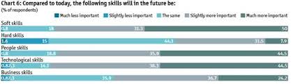 ceos in asia prioritise soft skills over hard skills for