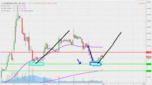 Sunedison Inc Suneq Stock Chart Technical Analysis For 10 31 16