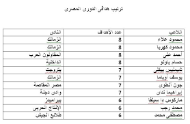 وأكثر الأندية فوزا بالدوري هي أندية القمة المصرية النادي الأهلي، نادي الزمالك، ونادي الإسماعيلي. ØªØ±ØªÙŠØ¨ Ù‡Ø¯Ø§ÙÙ‰ Ø§Ù„Ø¯ÙˆØ±Ù‰ Ø§Ù„Ù…ØµØ±Ù‰ Ø¨Ø¹Ø¯ Ù…Ø¨Ø§Ø±Ø§Ø© Ø§Ù„Ø²Ù…Ø§Ù„Ùƒ ÙˆØ¨ØªØ±ÙˆØ¬Øª Ø§Ù„ÙŠÙˆÙ… Ø§Ù„Ø¬Ù…Ø¹Ø© 28 12 2018 Ø§Ù„ÙŠÙˆÙ… Ø§Ù„Ø³Ø§Ø¨Ø¹