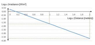 Logarithmic Scale Definition Overview Video Lesson