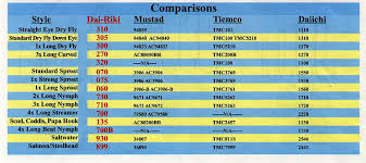 Jane Celebrity Fly Fishing Hook Size Chart