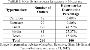 Mydin was incorporated on 23 july 1991 under companies act 1965, as a private limited company under the name of melati makmur sdn bhd. Transformation Of Hypermarket Retailing Industry In Malaysia Semantic Scholar