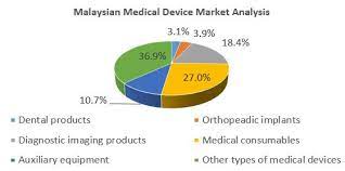 Medical device malaysia accessible on the site are optimal qualities and can be used in various areas such as to address pains resulting from sports, exercise activities, and other kinds of injuries or ailments. Analysis Malaysia Market Overview And Importations Of Medical Devices