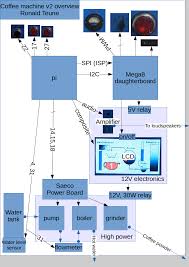 A coffeehouse may also serve food, such as light snacks, sandwiches, muffins, fruit, or pastries. Coffee Machine V2 Hackaday Io