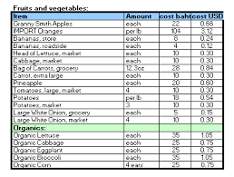 Cost Of Groceries In Thailand Roman Around The World