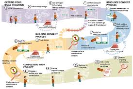 A Beginner S Guide To Resource And Building Consent Processes Department Of Building And Hous House Construction Steps Construction Process Home Construction