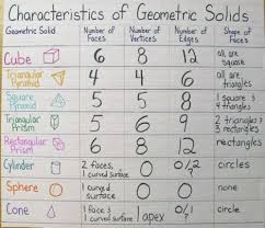 Faces Vertices Edges School Activities Math Charts