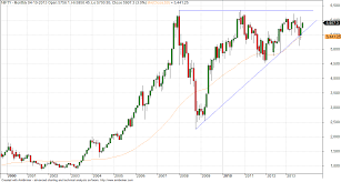 weekly nifty analysis and chart brameshs technical analysis