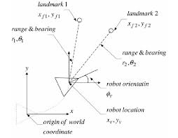 Inferring location given a map. Simultaneous Localization And Mapping Download Scientific Diagram