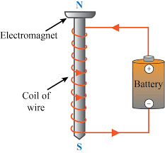 Magnetic energy gets converted into electrical energy in