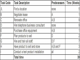 Operations Management Decision Making Tools