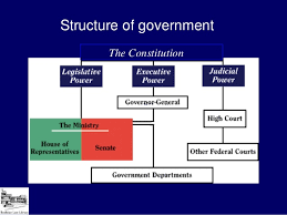 Separation of powers is most closely associated with political systems, in which the legislative, executive. An Introduction To The Australian Judiciary System