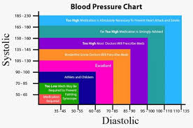 blood pressure chart